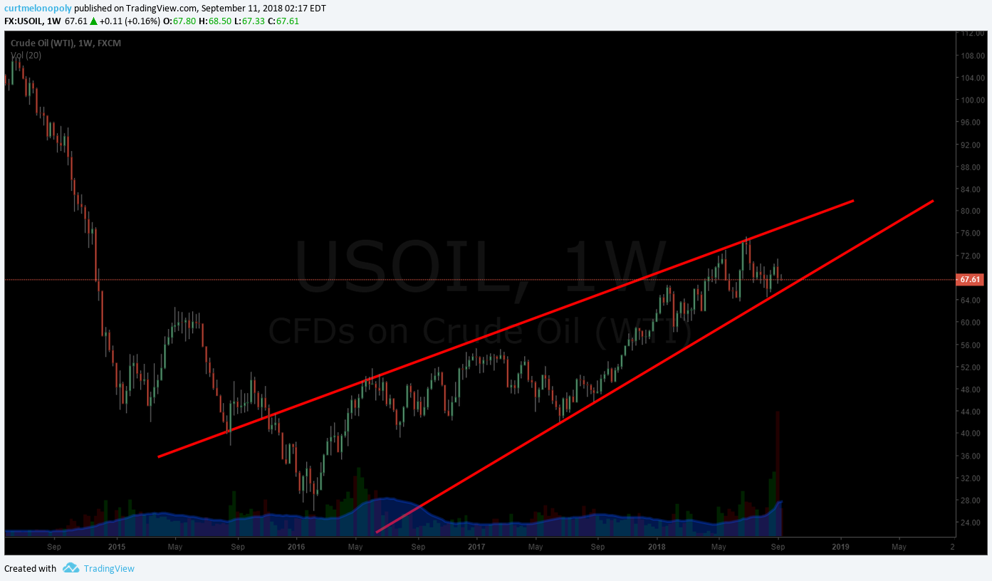 Crude, oil, weekly, chart, wedge, pattern