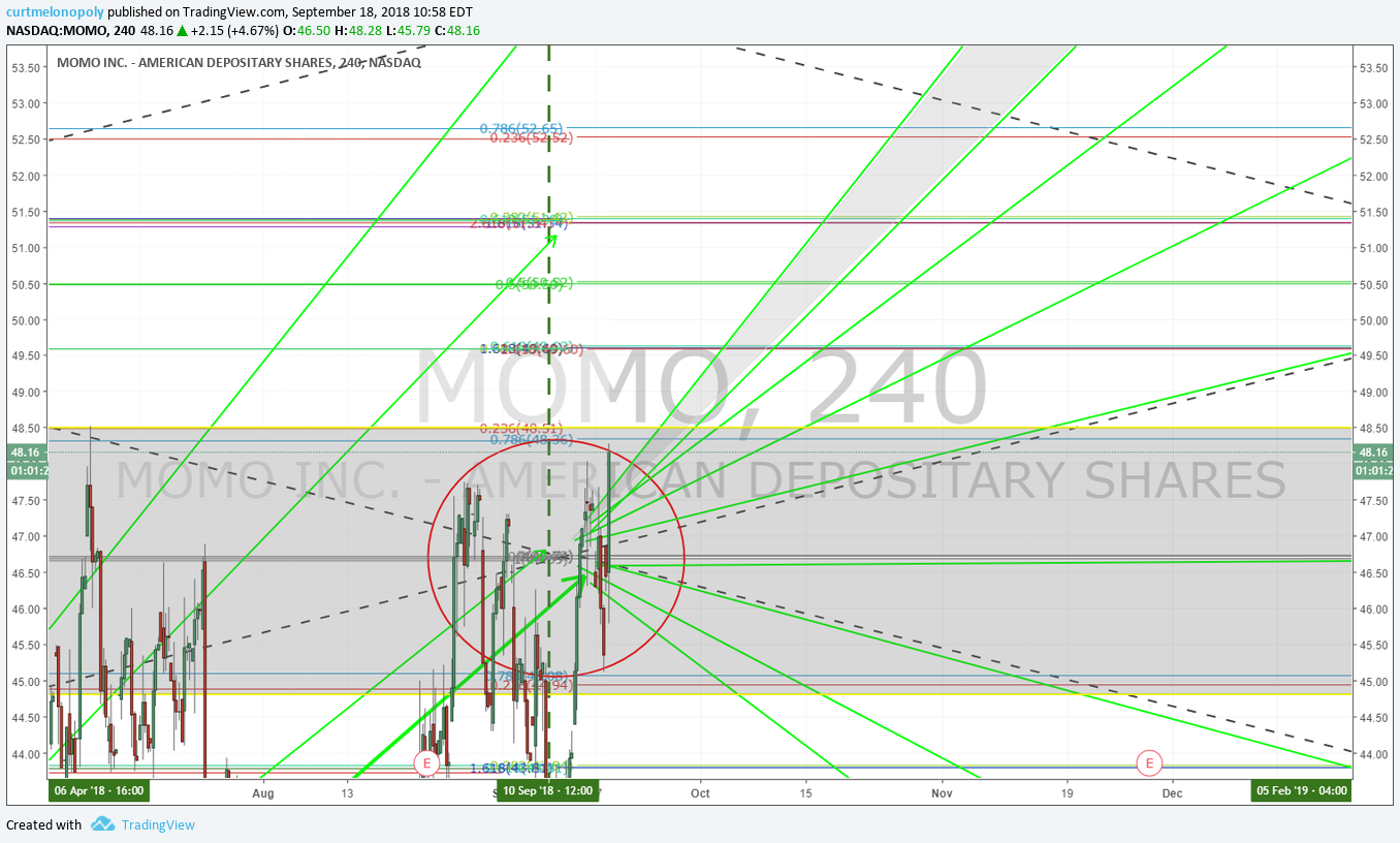 MOMO, chart, swing trading, stock