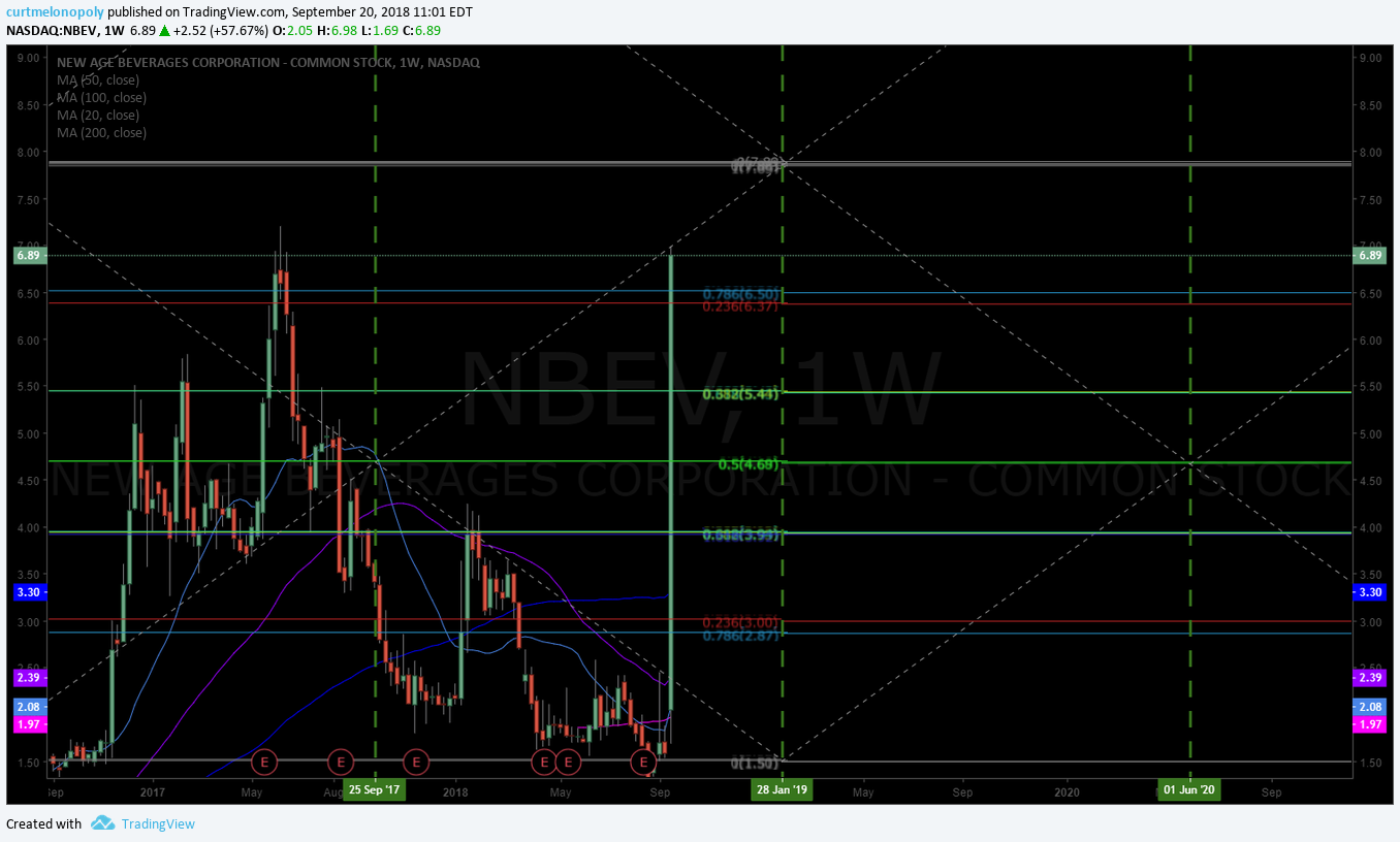 NBEV, stock, chart