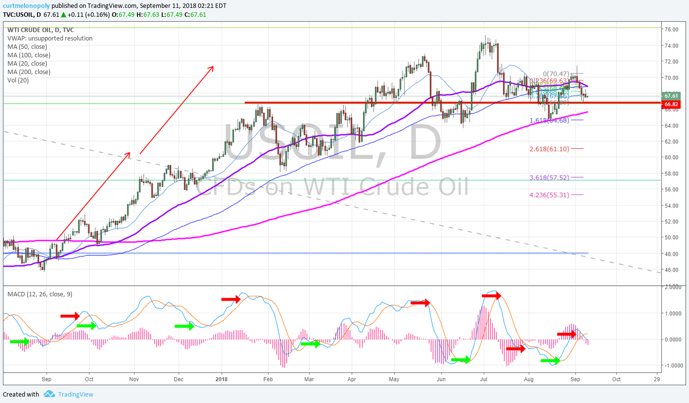 crude, oil, daily, chart