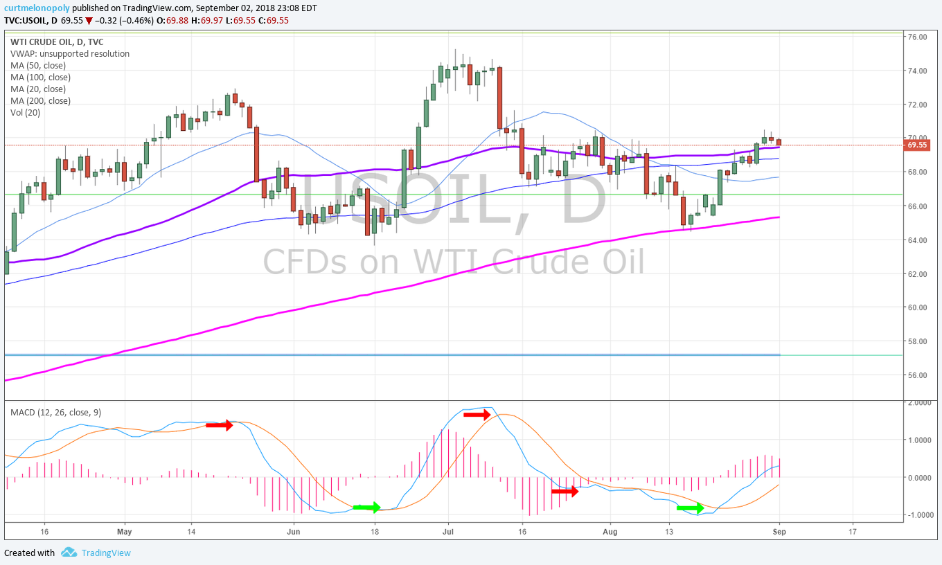 Oil, daily, chart, MACD, 50 MA
