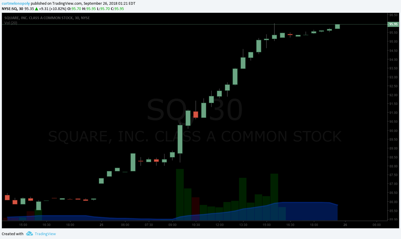 $SQ, Square, stock, chart, swing, trade