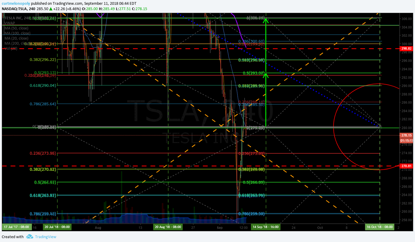 TSLA, Tesla, stock, chart