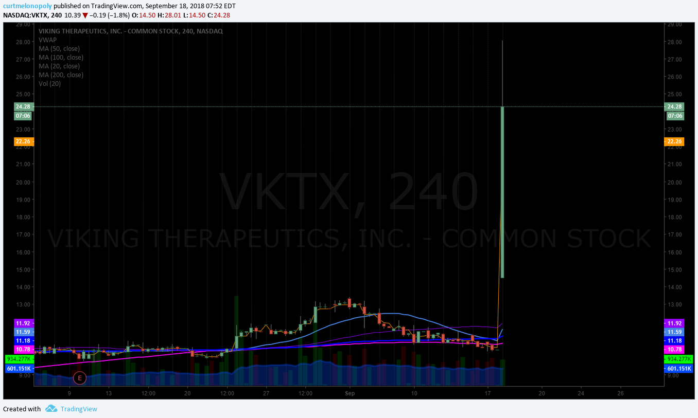 VKTX, trading, chart