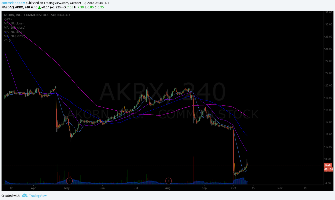 AKRX, premarket, trading, plan, stock
