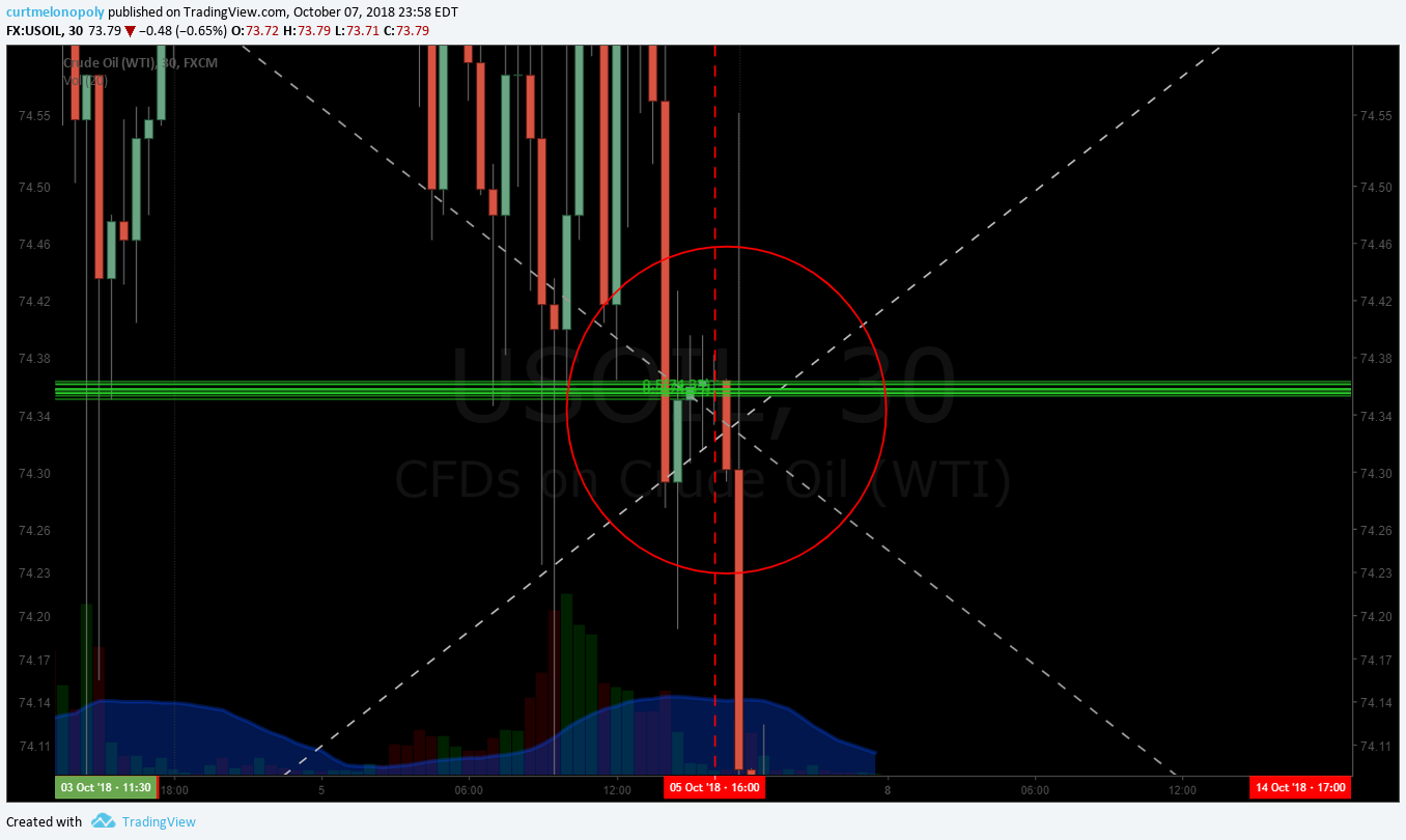 Crude Oil Trading Strategy – How I Will be Trading Oil in to Time Cycles FX $USOIL $WTI $CL_F $USO