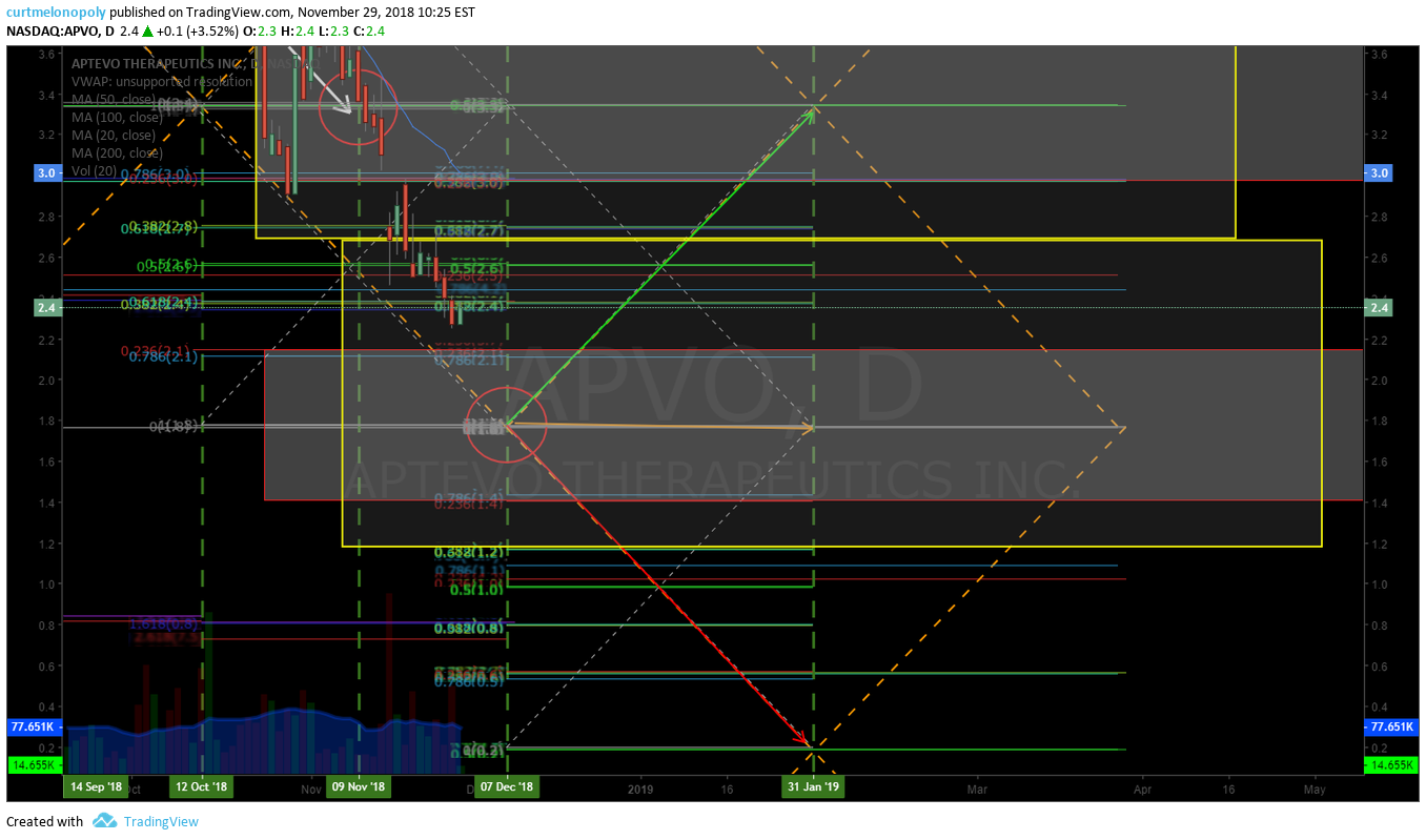 APVO, swing trading, chart, price targets