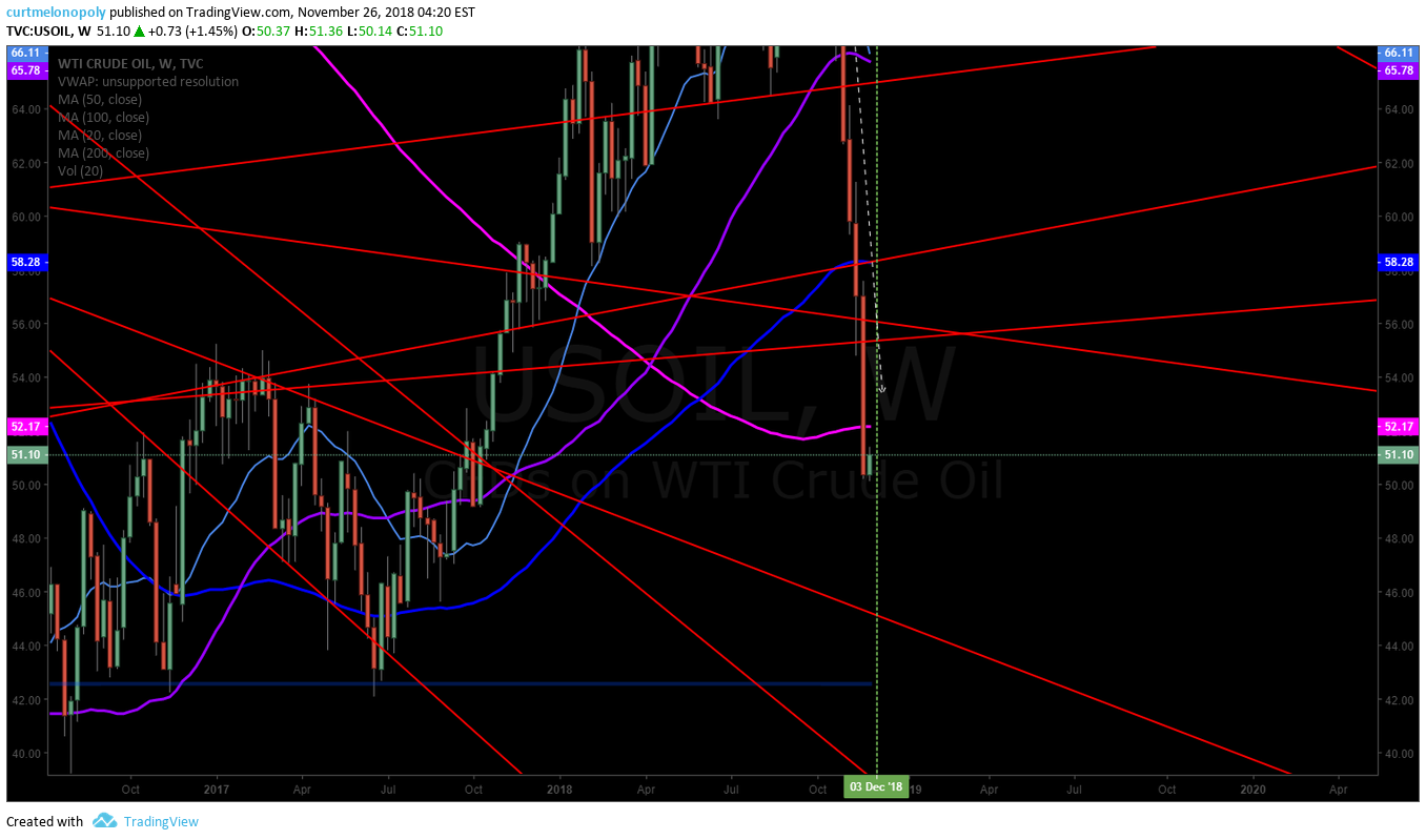 Crude, oil, weekly, chart