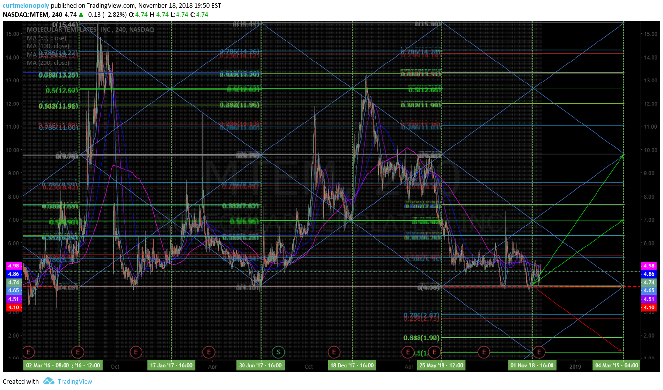 MTEM, swing, trading, chart