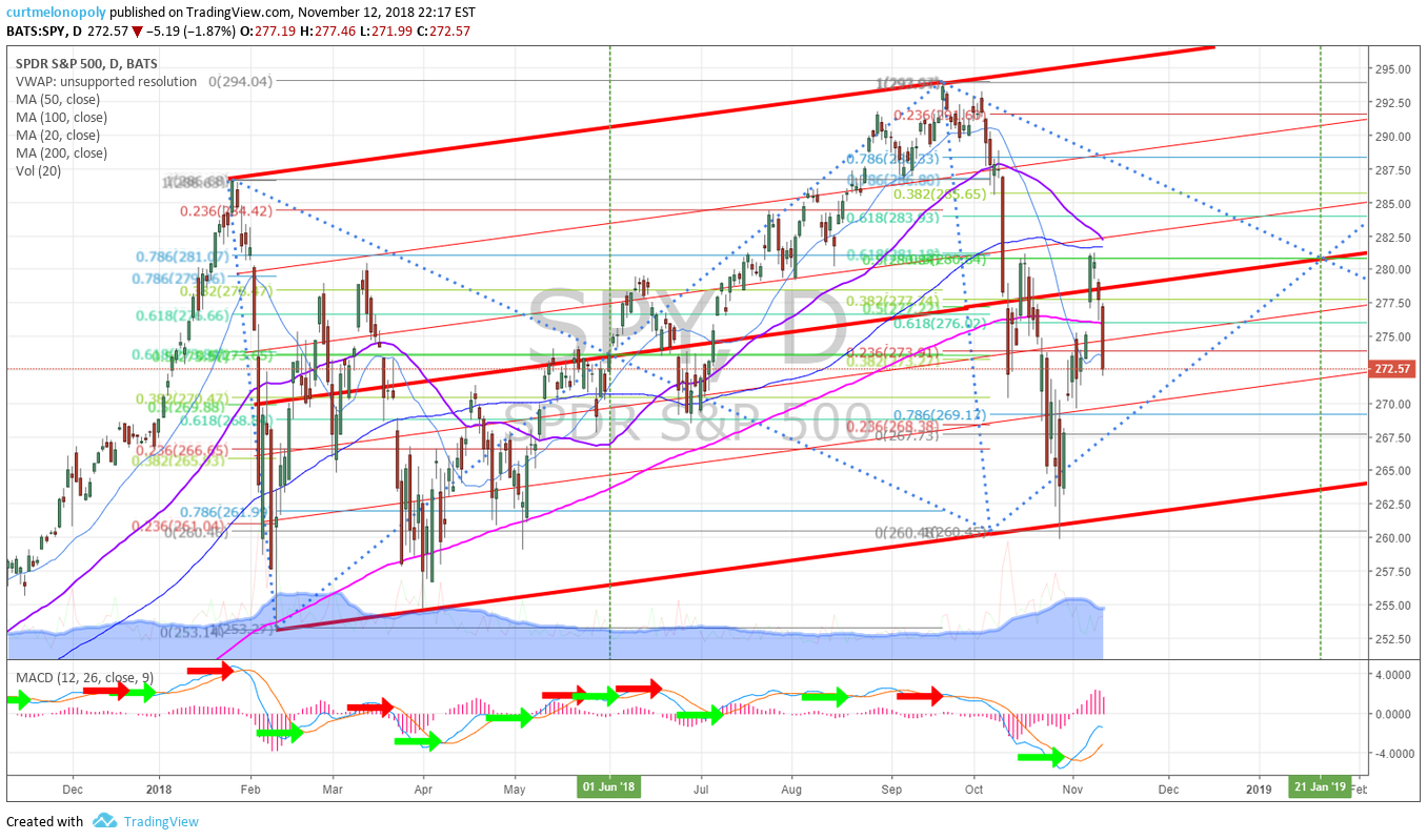 SP500, daily, chart