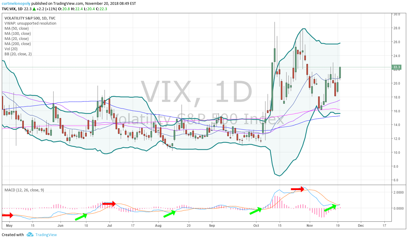 VIX, chart, MACD, premarket
