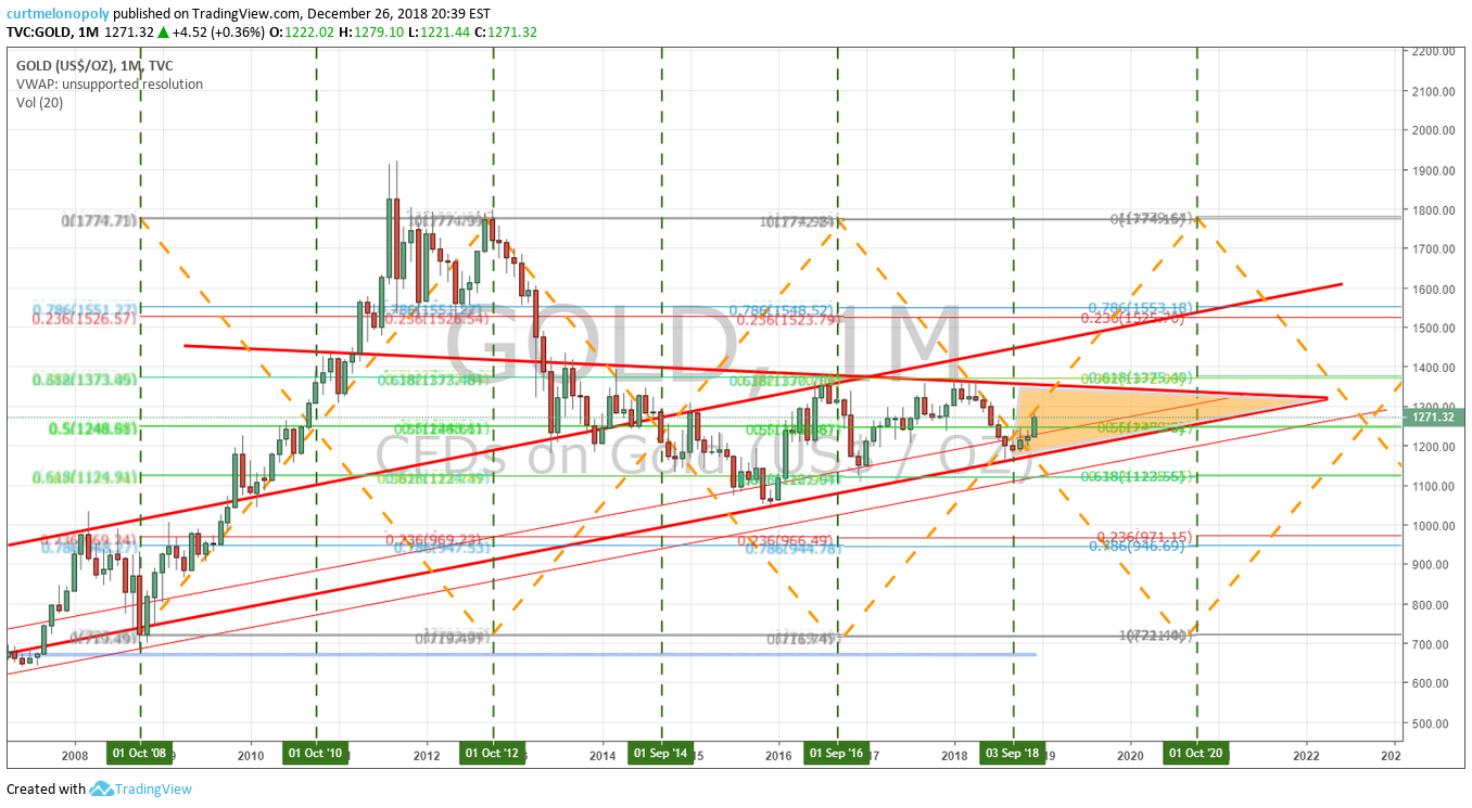 Gold, swing trading, chart, $GLD