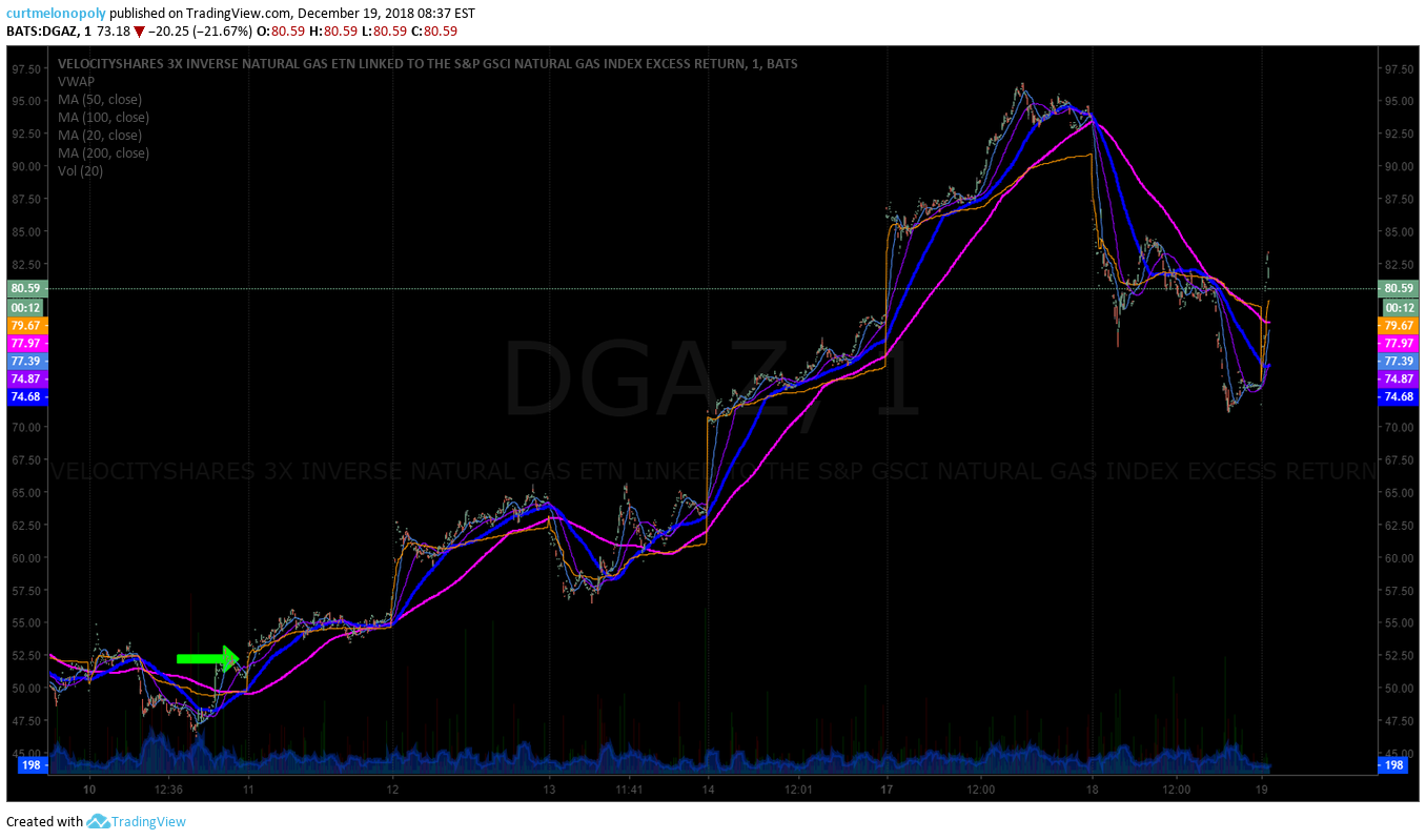 short, natural gas, trade, alerts, DGAZ