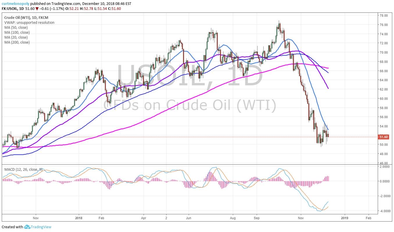 PreMarket Trading Report Mon Dec 10 : $RARX, $VERI, $MRNS, Time Cycles, Oil, SPY, VIX, BTC, Gold, Silver, DXY …