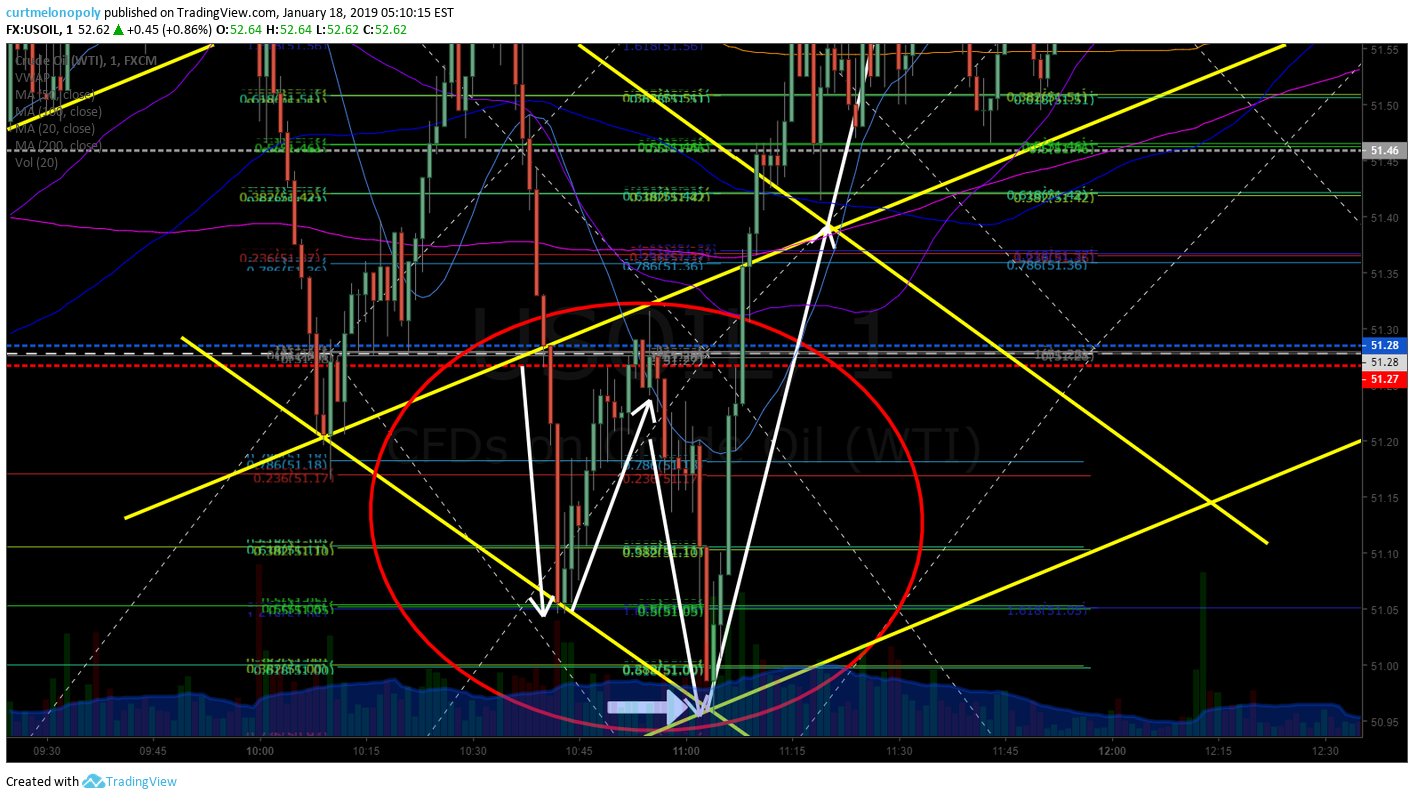 How I Day Trade Crude Oil on One Minute Chart | Trading Signals | Alerts (with video)