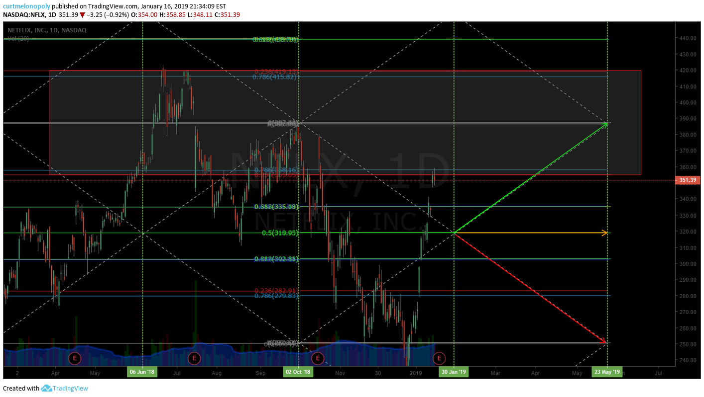 swing, tradng, earnings, NFLX