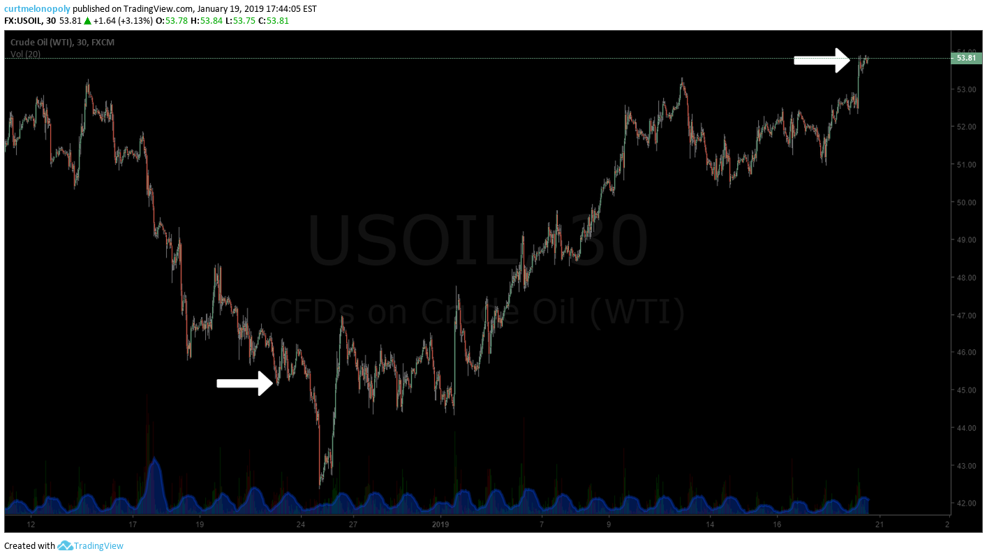 crude, oil, chart, reversal, trend