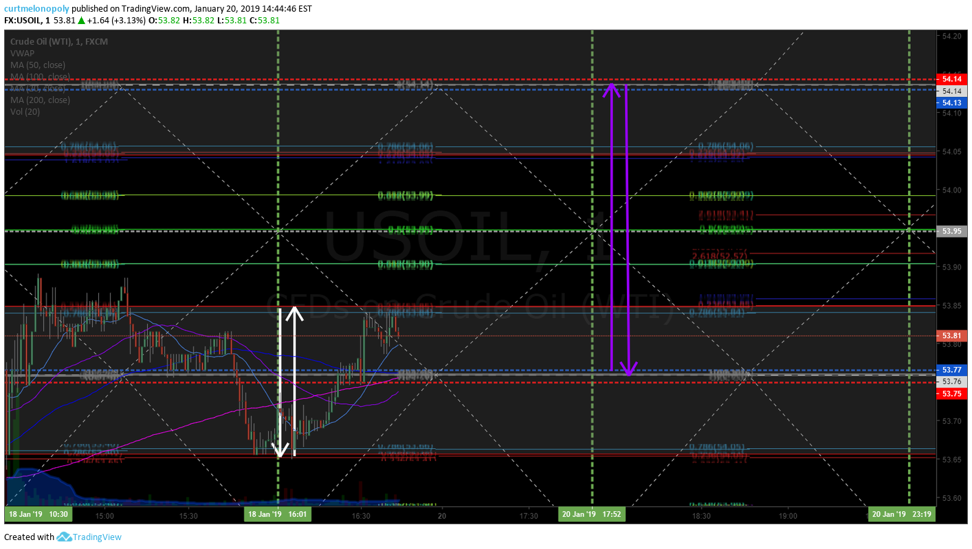 Oil Trade Strategy | Day Trading Crude Oil Futures | Premium Weekly Guidance