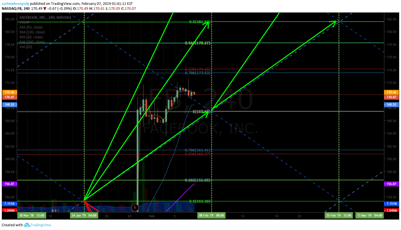 FACEBOOK (FB) hitting first target from previous report, over 174.00 targets 181.50 ...