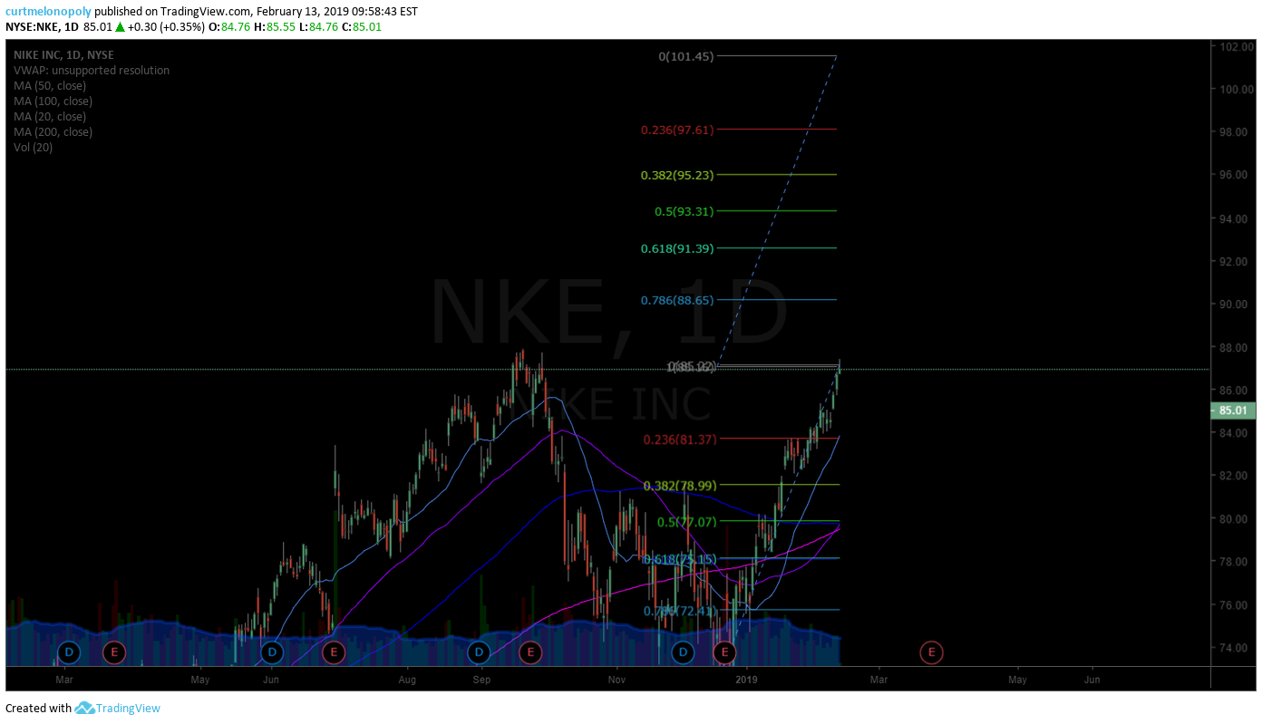 NIKE, NKE, swing trade, chart