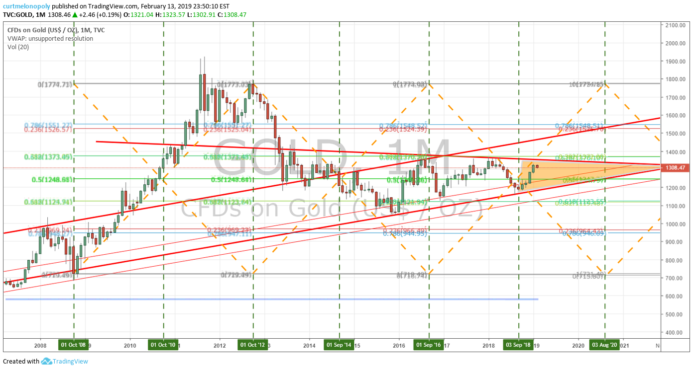 Gold, swing trade, chart