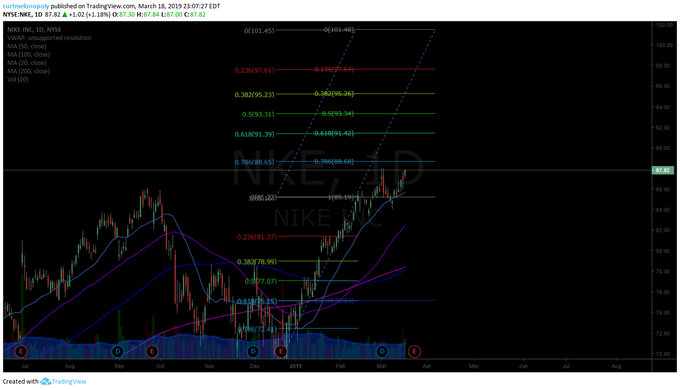 $NKE, Nike, stock, chart