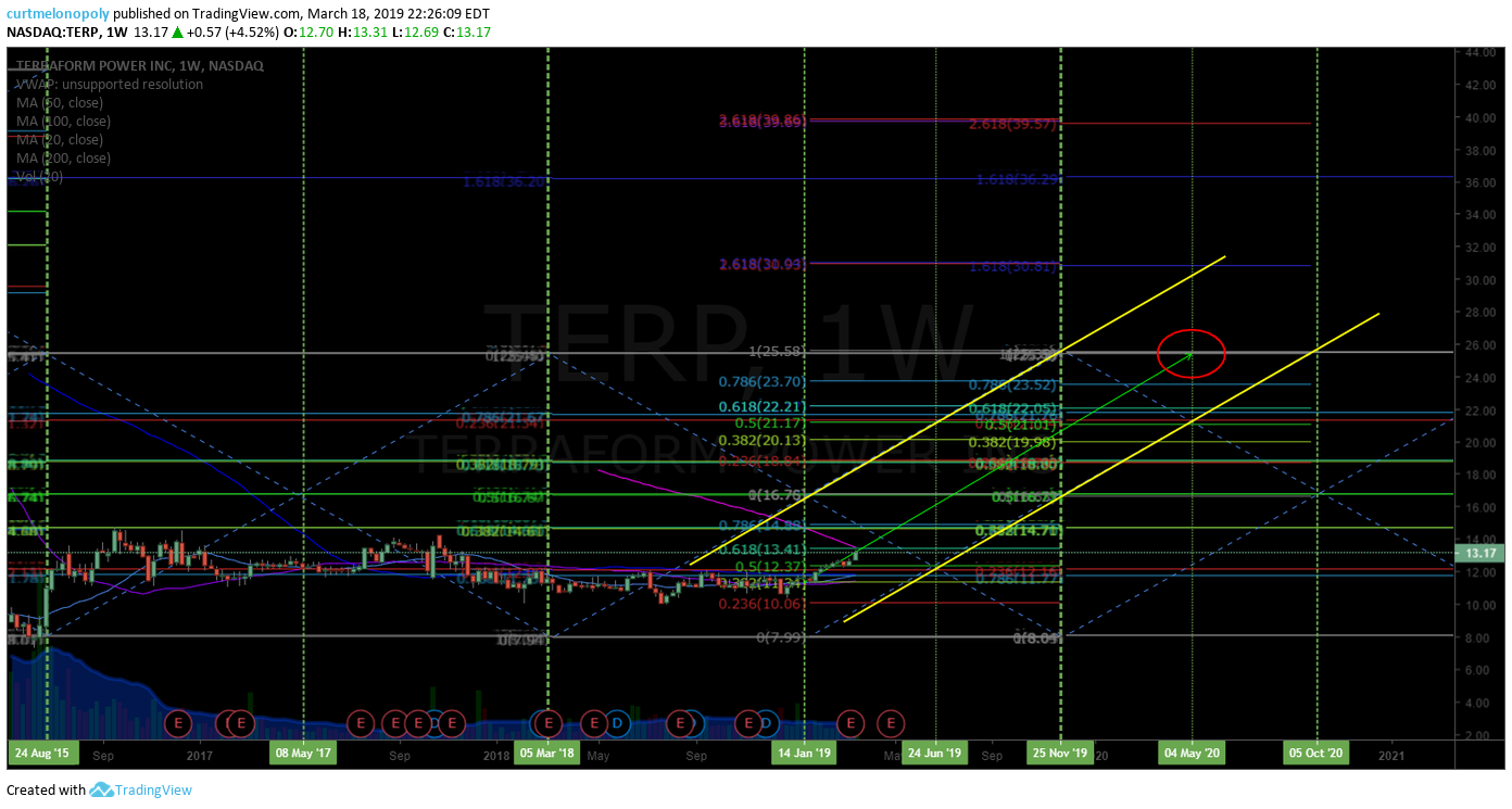 TERP, TerraForm Power, Stock, Chart
