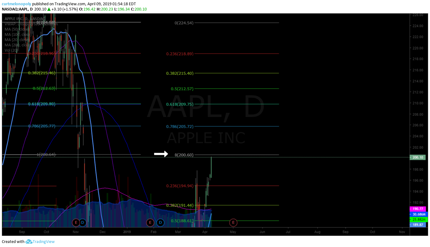 AAPL, Apple, stock, swing, trade, alert