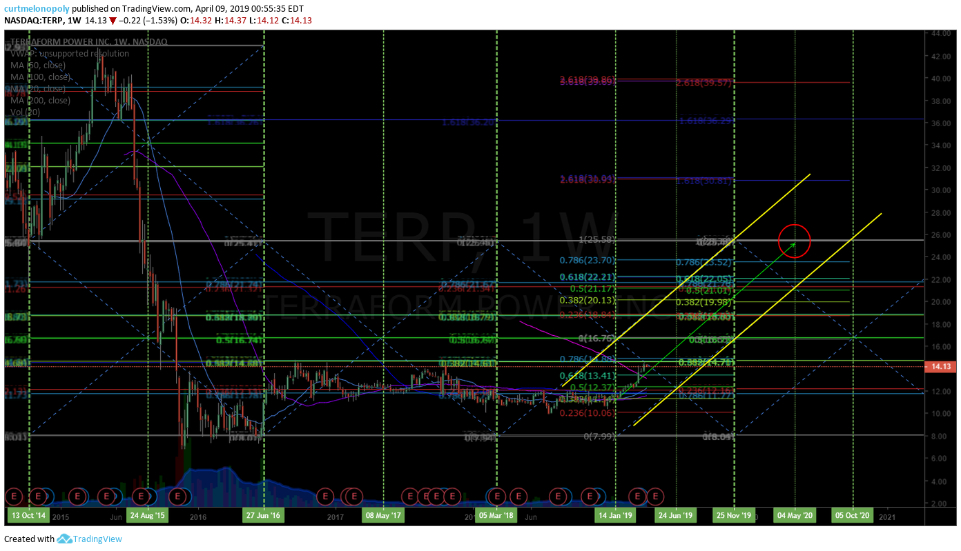 TERP, Swing trade, chart