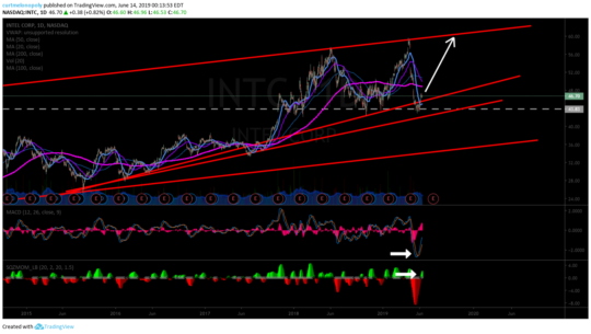 INTC, swing trading, chart, set up