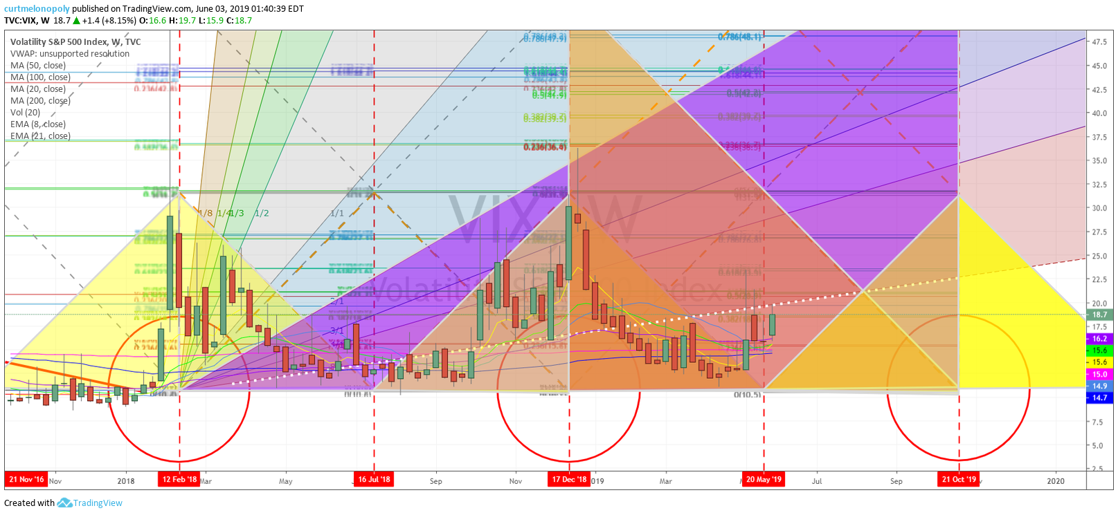 VIX, volatility, time cycle, trade, chart