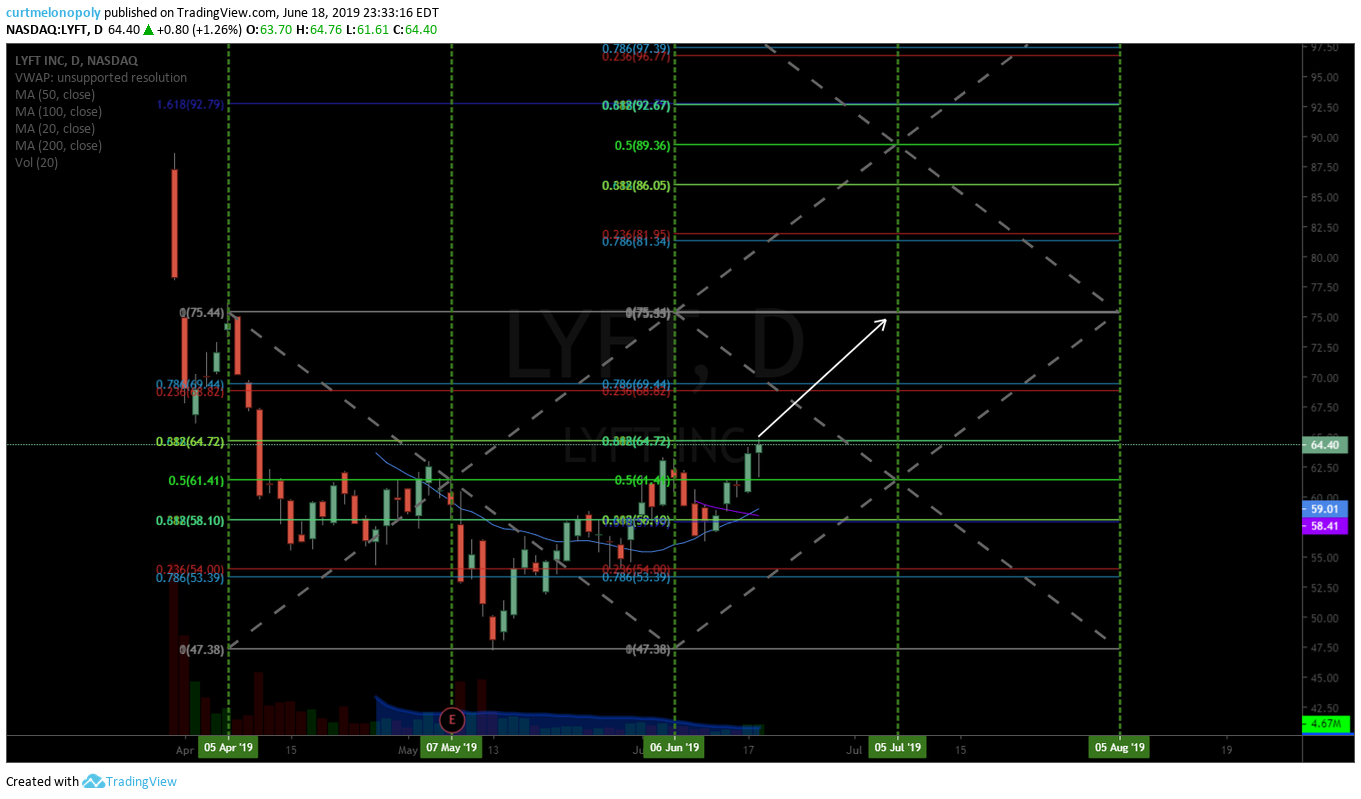 LYFT, swing trade, chart
