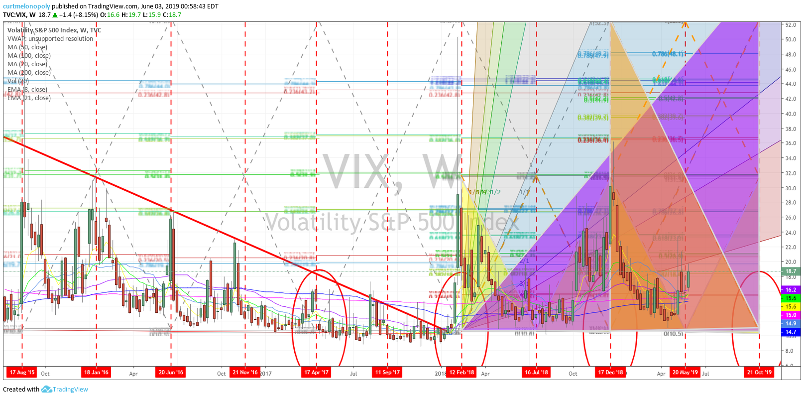 VIX, Volatility, Chart, Time Cycles