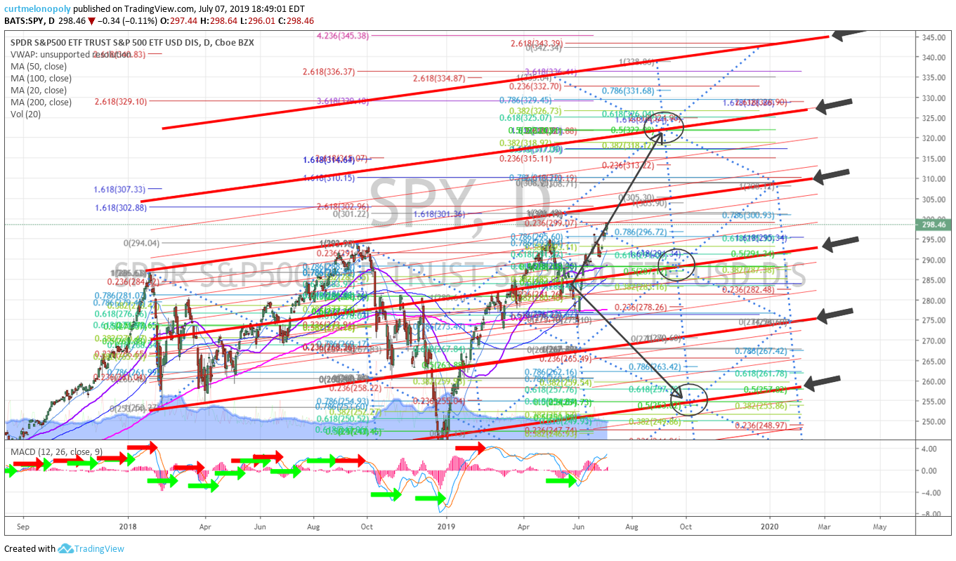 SPY, SP500, swing trade, chart