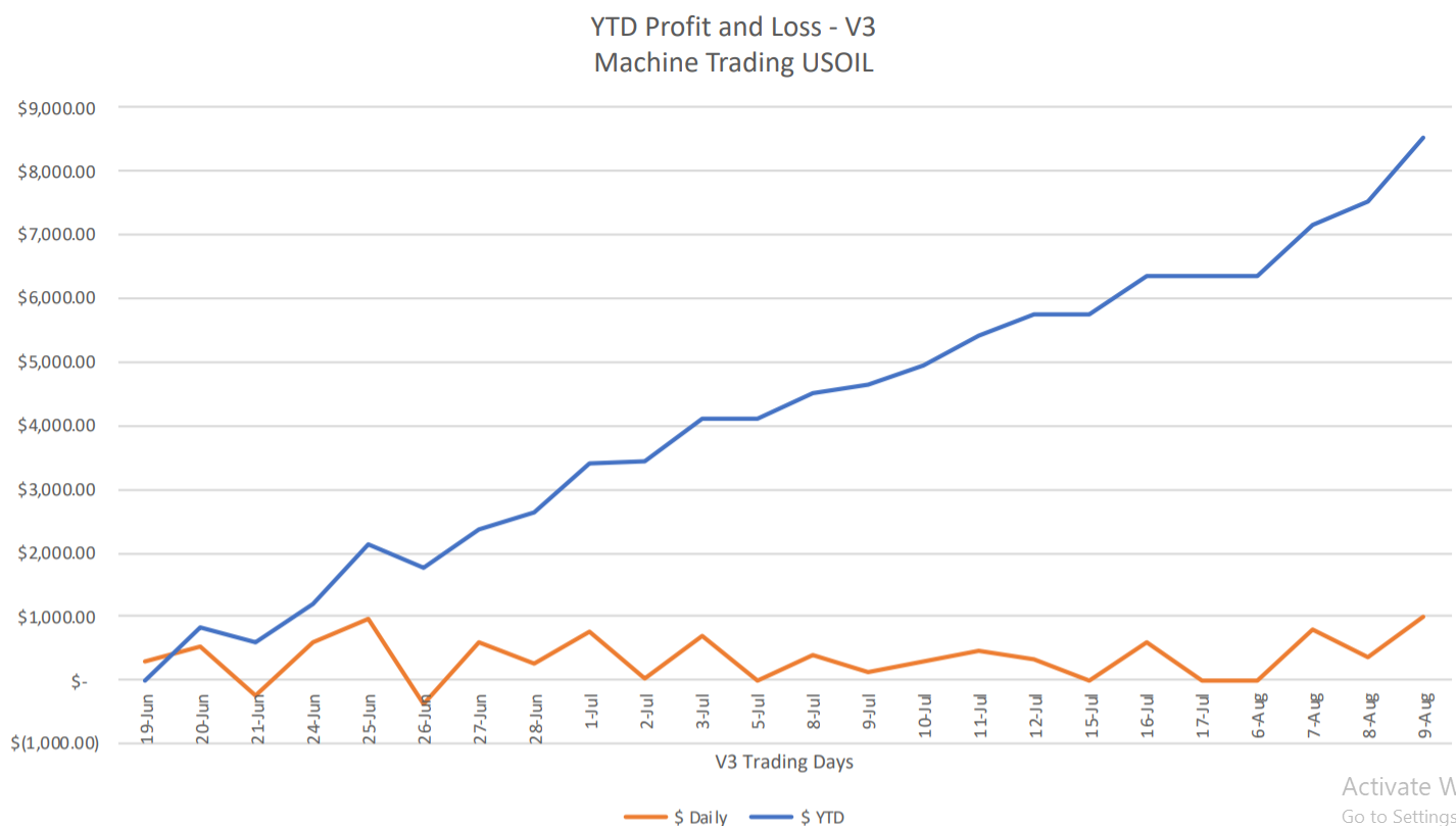 How Oil Day Traders Can Learn to Trade Better Using Success & Failure of Our Trading Development Team – Part 1