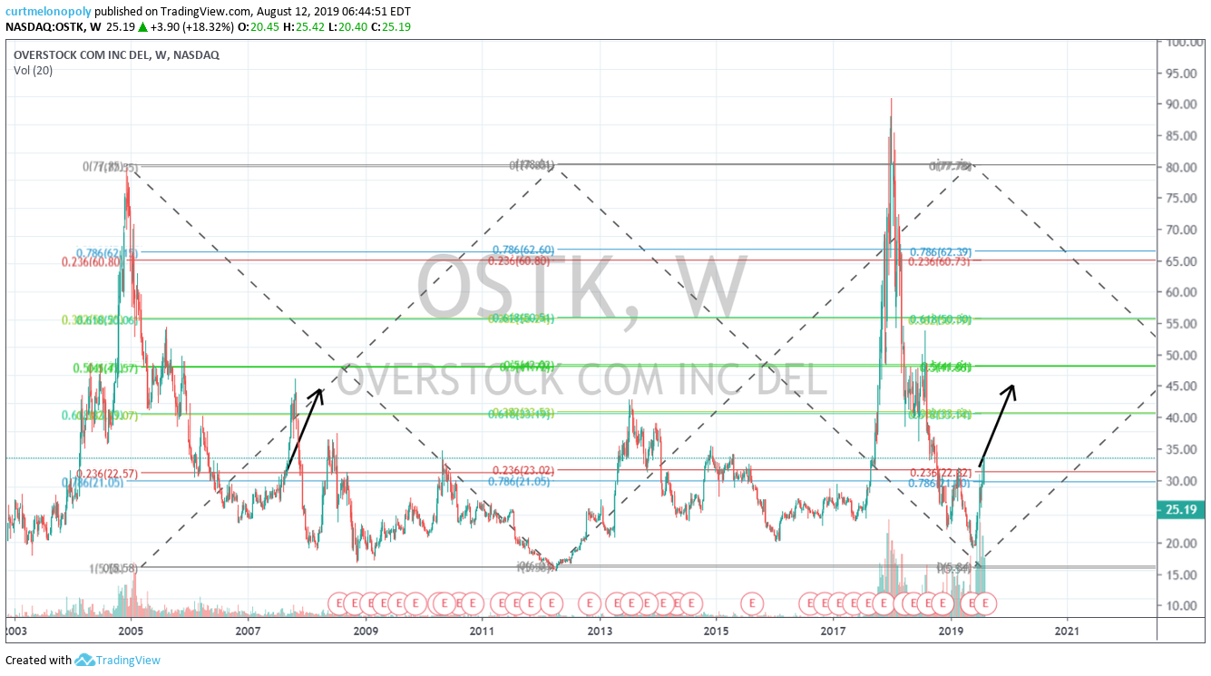 OSTK, swing trade, trade alert