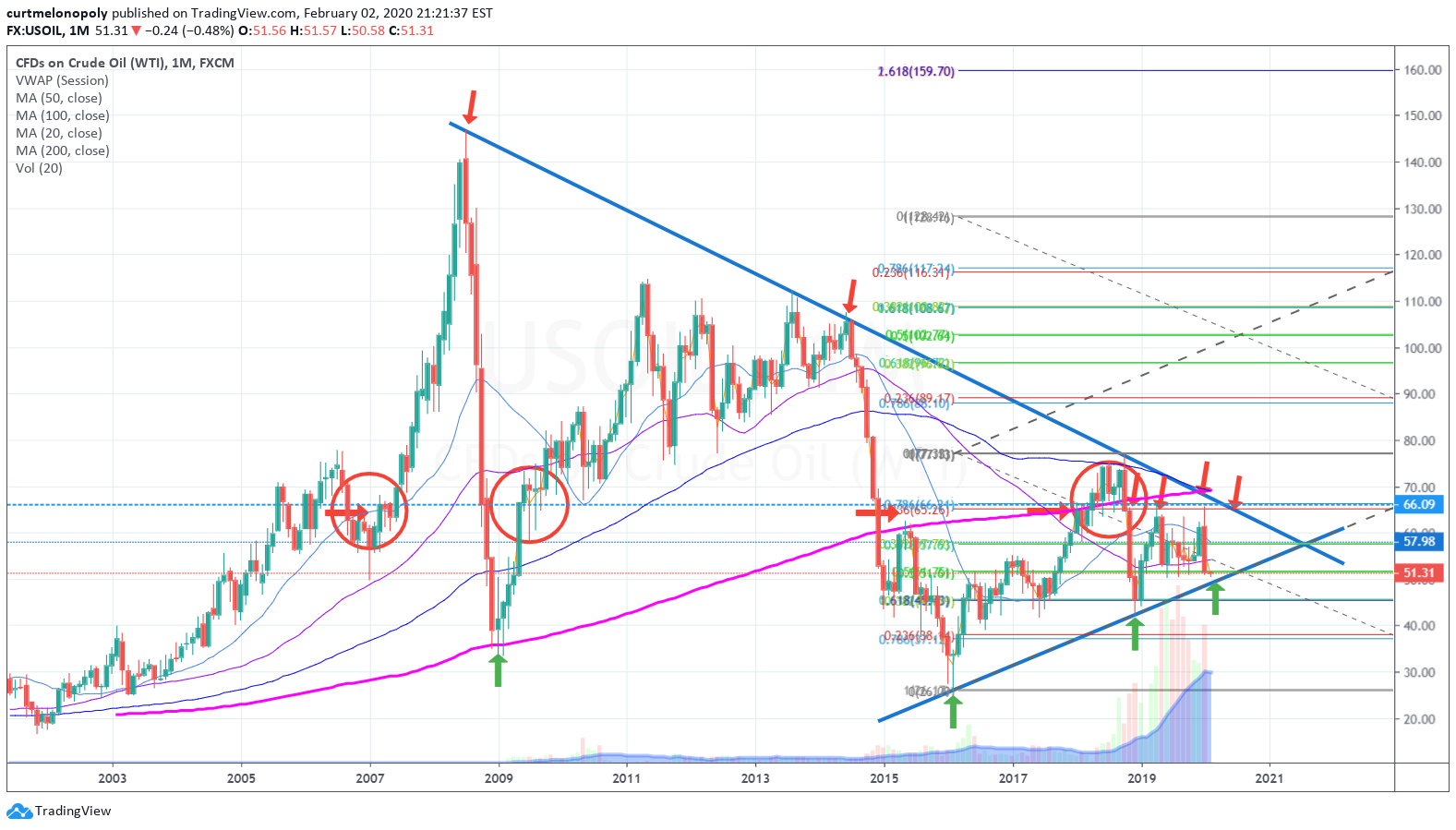 Crude, oil, trading, plan, chart