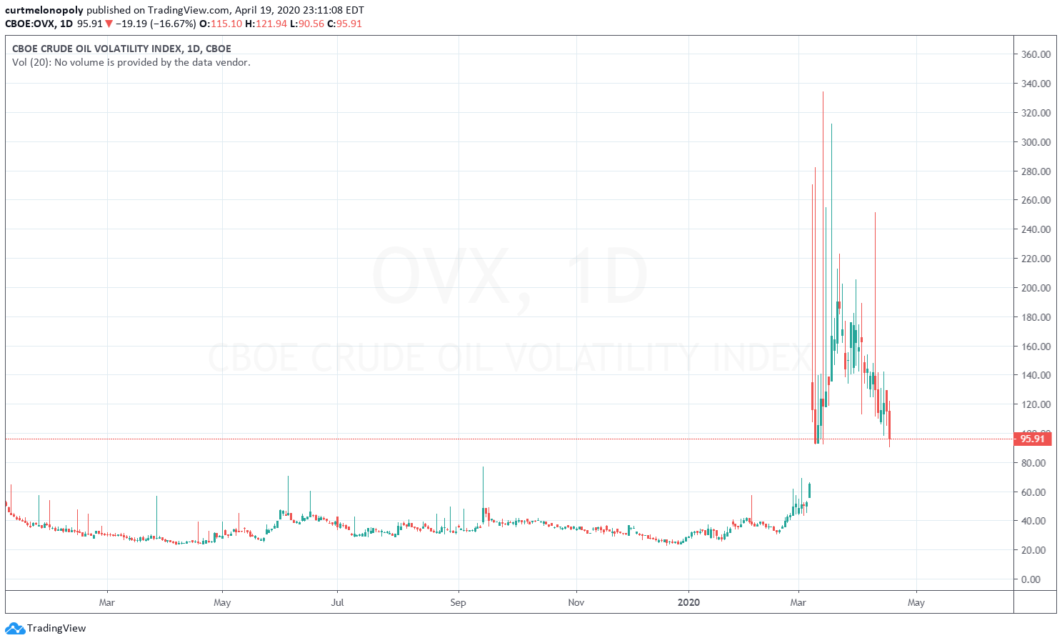 crude oil, volatility, OVX