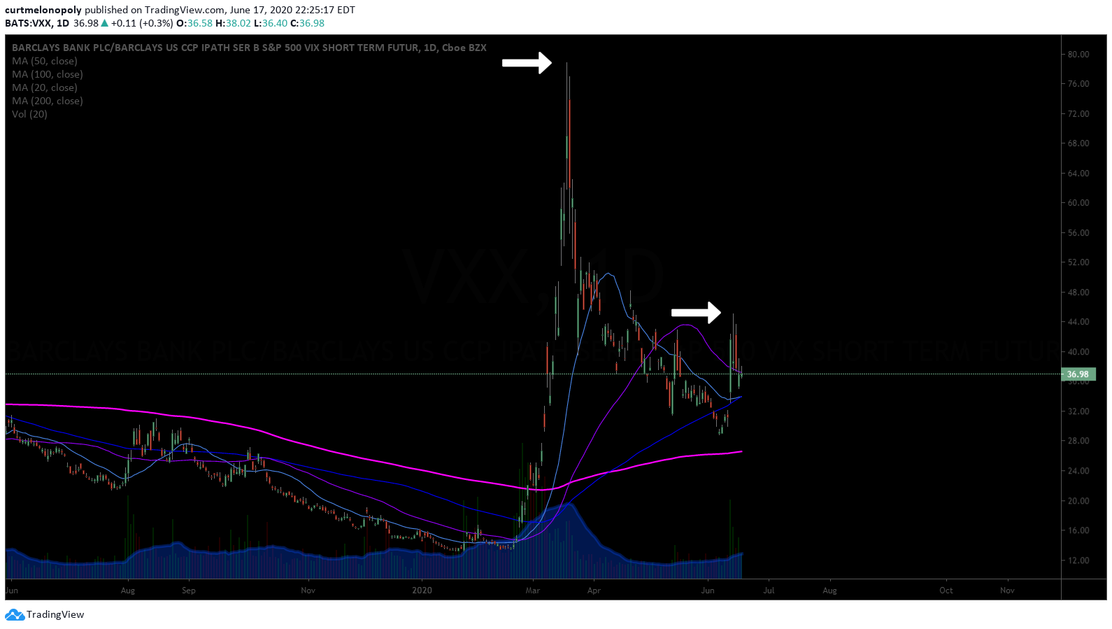 swing trading, $VXX